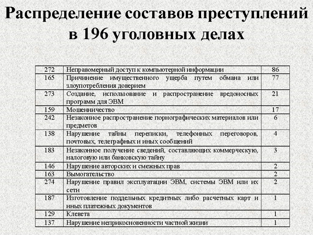 Распределение составов преступлений в 196 уголовных делах